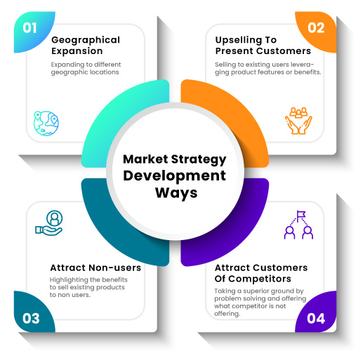 Market Strategy Development