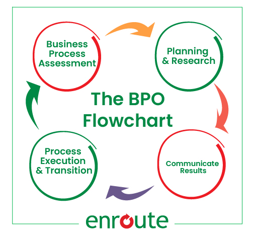 bpo work process